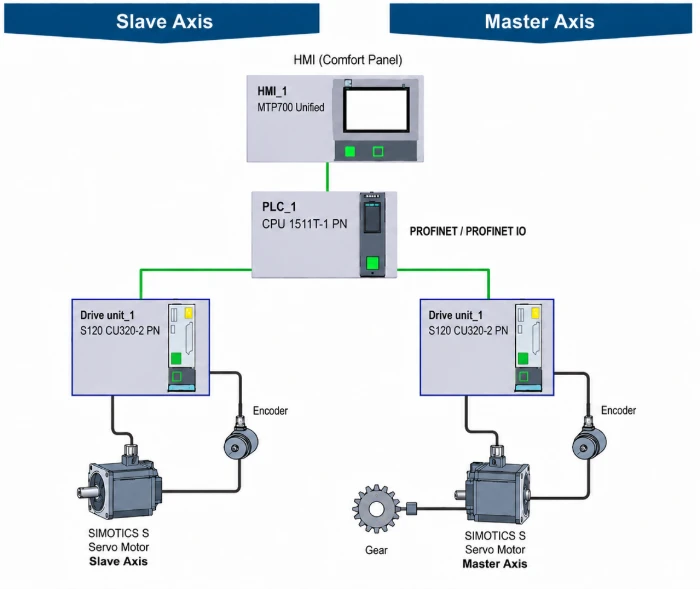 SIMOTION Layout