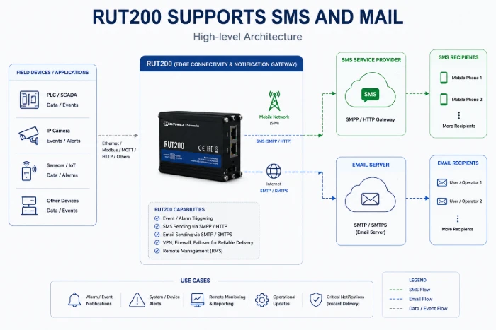 Teltonika IoT Gateway